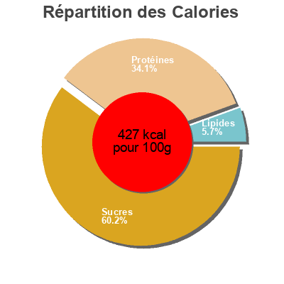 Répartition des calories par lipides, protéines et glucides pour le produit Kale Essential Waitrose,  Waitrose 400g