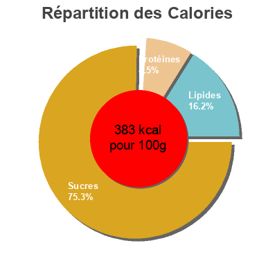 Répartition des calories par lipides, protéines et glucides pour le produit Fruit and Fibre Waitrose 