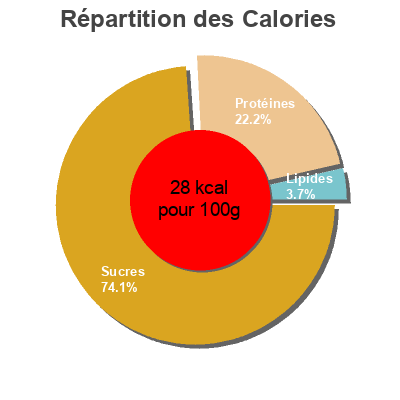 Répartition des calories par lipides, protéines et glucides pour le produit Passata Waitrose duchy 500g