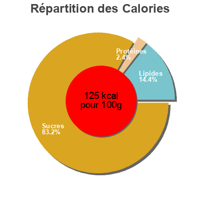 Répartition des calories par lipides, protéines et glucides pour le produit Préparation facile pour poulet aigre douce SuziWan 