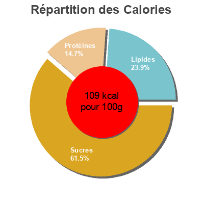 Répartition des calories par lipides, protéines et glucides pour le produit Fig, Date and Bio yogurt Morrison 450 gr