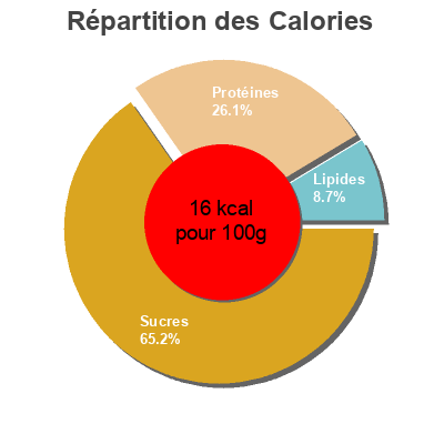 Répartition des calories par lipides, protéines et glucides pour le produit Rainbow salad Morrisons 145 g