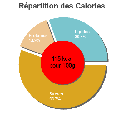 Répartition des calories par lipides, protéines et glucides pour le produit Pineapple & Coconut Bio Yogourt Morrisons 450 g