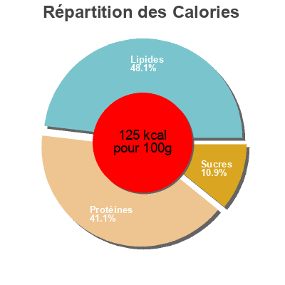 Répartition des calories par lipides, protéines et glucides pour le produit Pilchard Tomate Glenryck 