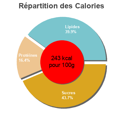 Répartition des calories par lipides, protéines et glucides pour le produit The Deep Dish Peperoni Pizza X8  