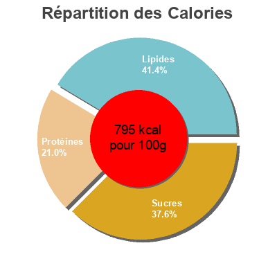 Répartition des calories par lipides, protéines et glucides pour le produit Crispy Nuggets Quorn 300g