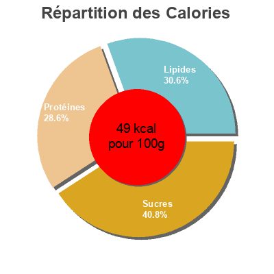 Répartition des calories par lipides, protéines et glucides pour le produit Milk cotteswold 2 litres