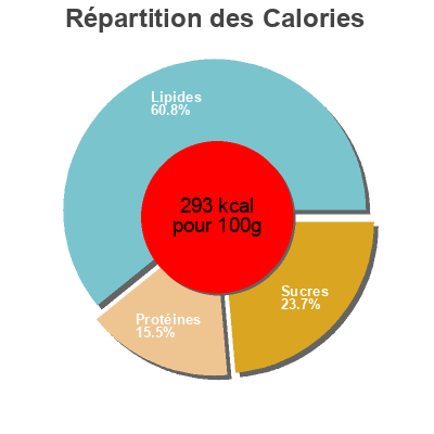 Répartition des calories par lipides, protéines et glucides pour le produit Melton Mowbray Pork Pie Dickinson & Morris 454g