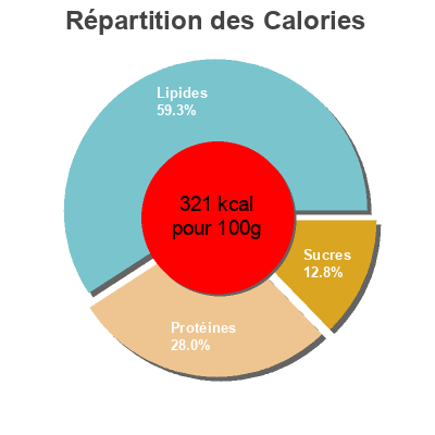 Répartition des calories par lipides, protéines et glucides pour le produit Cocoa Food Thoughts 125g