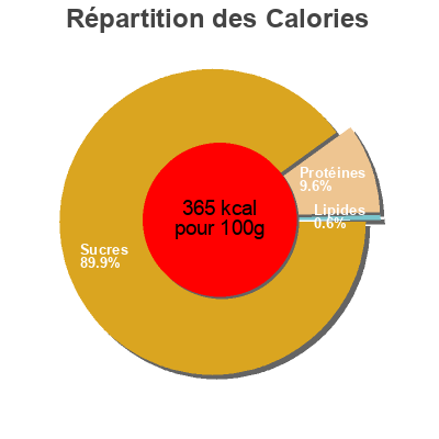 Répartition des calories par lipides, protéines et glucides pour le produit party mix  