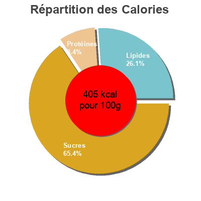 Répartition des calories par lipides, protéines et glucides pour le produit All-Bran Golden Crunch Kellogg's 390 g