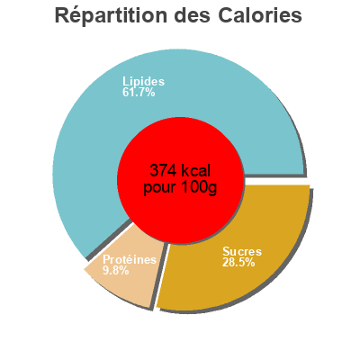 Répartition des calories par lipides, protéines et glucides pour le produit Melton Mowbray Pork Pie Asda 295g