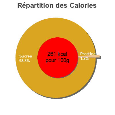 Répartition des calories par lipides, protéines et glucides pour le produit Raspberry preserve Fortnum & Mason 340 g