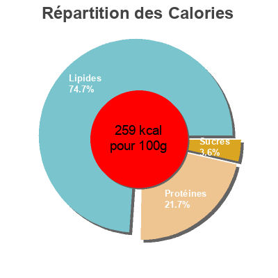 Répartition des calories par lipides, protéines et glucides pour le produit Pork sausage ASDA 400g