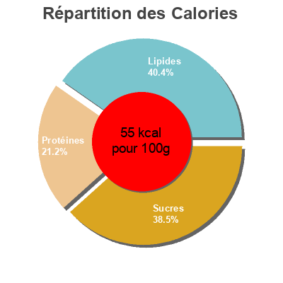 Répartition des calories par lipides, protéines et glucides pour le produit Moroccan chicken soup Asda 