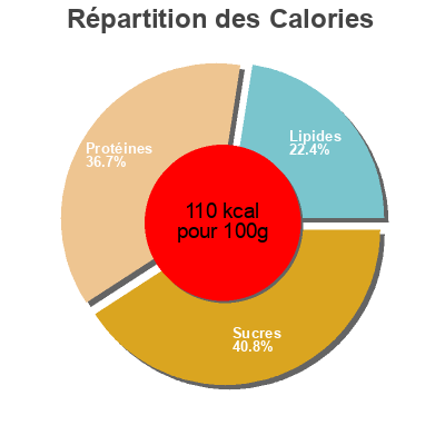 Répartition des calories par lipides, protéines et glucides pour le produit Cinnamon porridge exante 