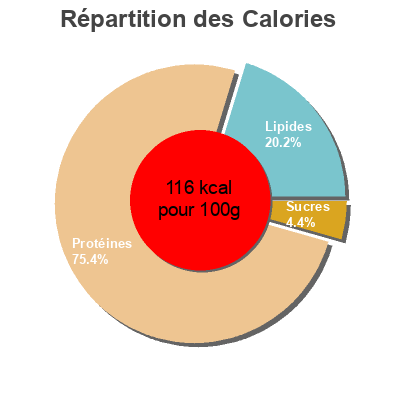 Répartition des calories par lipides, protéines et glucides pour le produit  Tesco 125 g