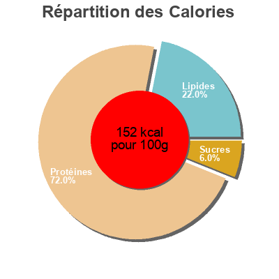 Répartition des calories par lipides, protéines et glucides pour le produit Honey roast ham chunk  