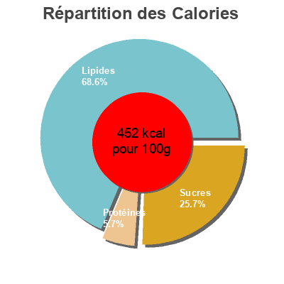 Répartition des calories par lipides, protéines et glucides pour le produit Moelleux au Chocolat Gü 130 g (2 * 65 g e)