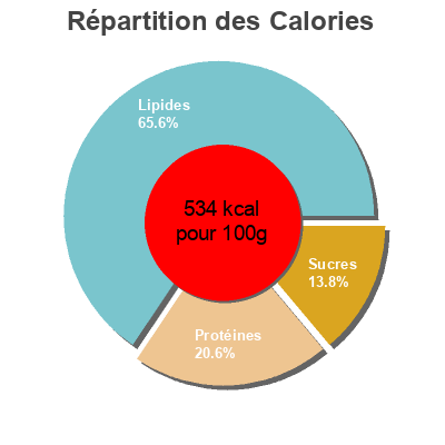 Répartition des calories par lipides, protéines et glucides pour le produit Protein Nut Bar Trek 40 g