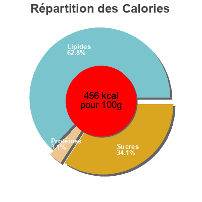 Répartition des calories par lipides, protéines et glucides pour le produit Salted caranel  