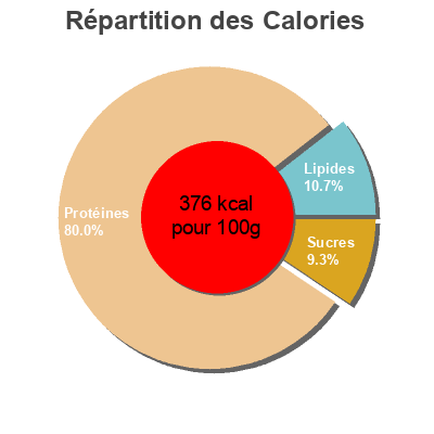 Répartition des calories par lipides, protéines et glucides pour le produit 100% gold standard whey Optimum nutrition 