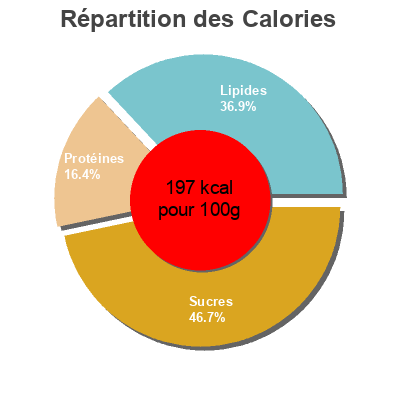 Répartition des calories par lipides, protéines et glucides pour le produit Raviolis Porc Ciboulette Kung Fu Food 410 g