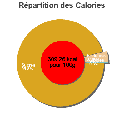 Répartition des calories par lipides, protéines et glucides pour le produit Dates  