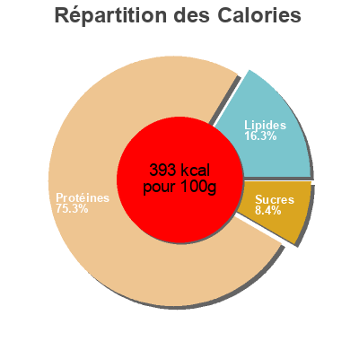 Répartition des calories par lipides, protéines et glucides pour le produit Evowhey 2.0 chocolate & peanut butter hsn 