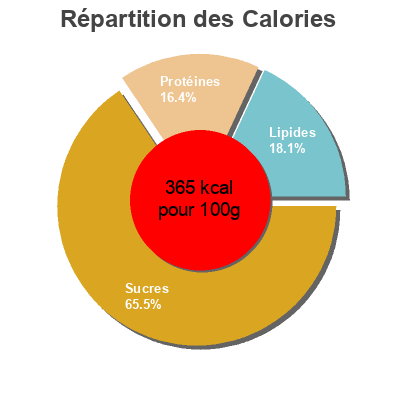 Répartition des calories par lipides, protéines et glucides pour le produit Organic Porridge Oats  