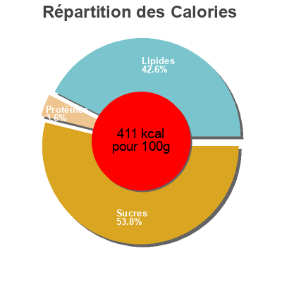 Répartition des calories par lipides, protéines et glucides pour le produit Pop corn au caramel salé Pop Notch, Pop Notchq 