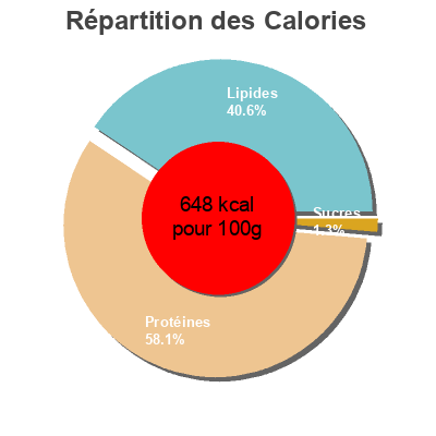 Répartition des calories par lipides, protéines et glucides pour le produit Saumon fumé sauvage  150 g