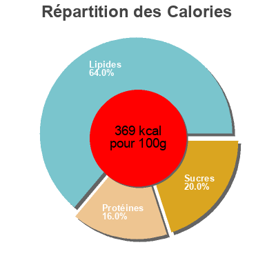 Répartition des calories par lipides, protéines et glucides pour le produit Vegan Protein The protein works 