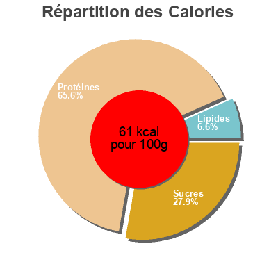 Répartition des calories par lipides, protéines et glucides pour le produit High protéin shake  