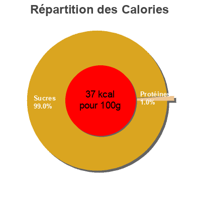 Répartition des calories par lipides, protéines et glucides pour le produit Blackcurrant jam  