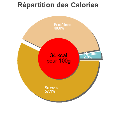 Répartition des calories par lipides, protéines et glucides pour le produit Leche  