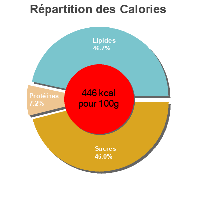 Répartition des calories par lipides, protéines et glucides pour le produit Financiers aux amandes Bijou 