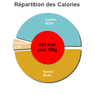 Répartition des calories par lipides, protéines et glucides pour le produit Madeleines natures Bijou 
