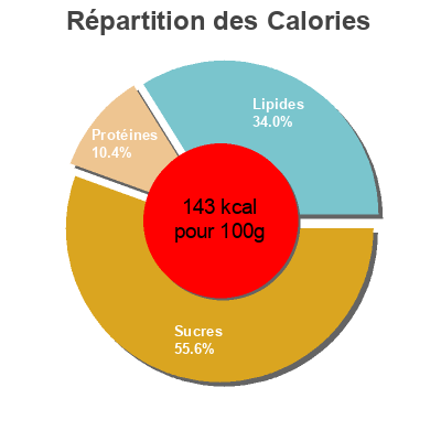 Répartition des calories par lipides, protéines et glucides pour le produit Risotto aux légumes Carrefour 
