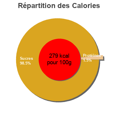 Répartition des calories par lipides, protéines et glucides pour le produit Sirop Carrefour 450 g e