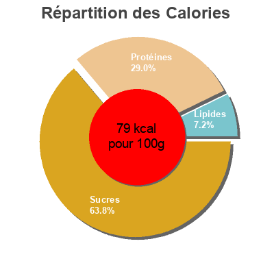 Répartition des calories par lipides, protéines et glucides pour le produit Petits pois Carrefour 800 g