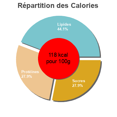 Répartition des calories par lipides, protéines et glucides pour le produit Cassoulet riche en viande Carrefour 