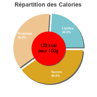 Répartition des calories par lipides, protéines et glucides pour le produit Brocoli Mix Carrefour 1kg