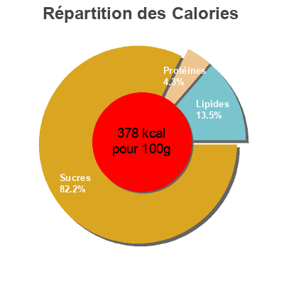 Répartition des calories par lipides, protéines et glucides pour le produit Barres Fourées - Fruits Rouges Delhaize 125 g e