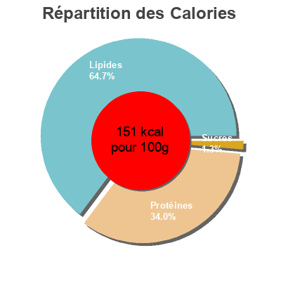 Répartition des calories par lipides, protéines et glucides pour le produit Œufs de poules élevées en plein air 4M Delhaize 