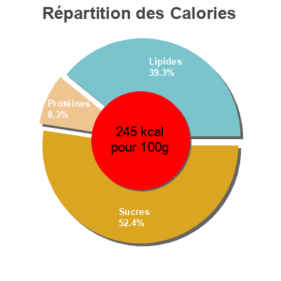 Répartition des calories par lipides, protéines et glucides pour le produit Tiramisu Delhaize 
