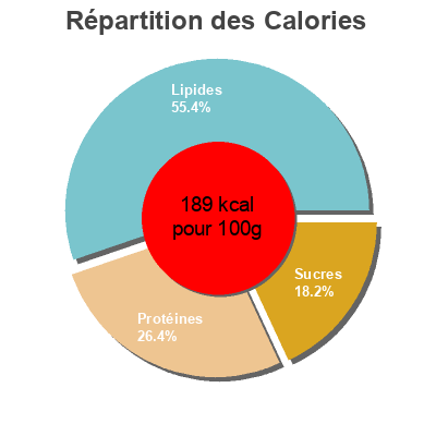 Répartition des calories par lipides, protéines et glucides pour le produit Sunny Salade Taboulé oriental Delhaize 300 g