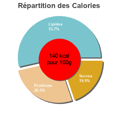 Répartition des calories par lipides, protéines et glucides pour le produit Salade César Delhaize 270 g