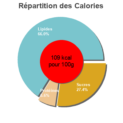 Répartition des calories par lipides, protéines et glucides pour le produit Ratatouille de légumes Delhaize 750 g