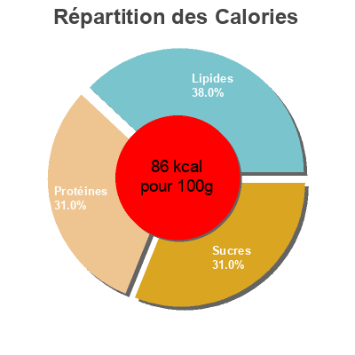 Répartition des calories par lipides, protéines et glucides pour le produit Yaourt au Lait de Brebis Nature Delhaize 250 g (2 * 125 g)